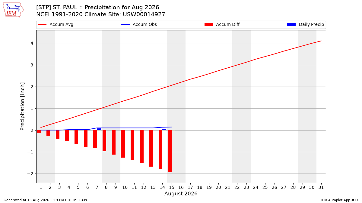 Monthly Plot