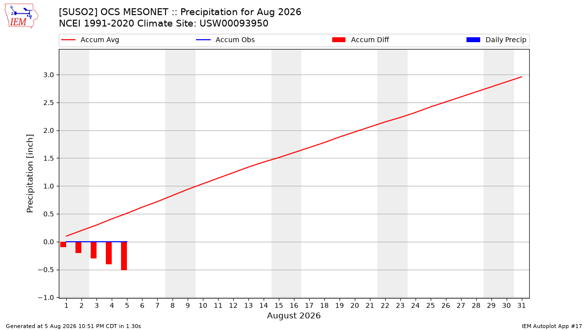 Monthly Plot