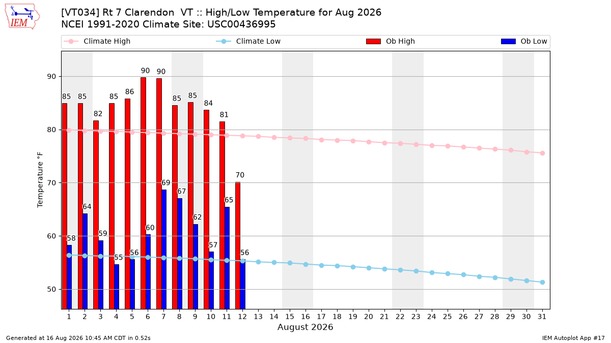 Monthly Plot