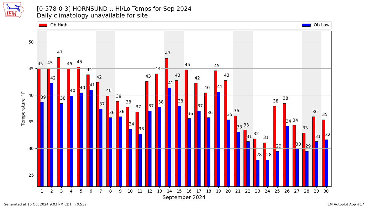 Monthly Plot