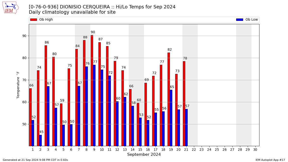 Monthly Plot