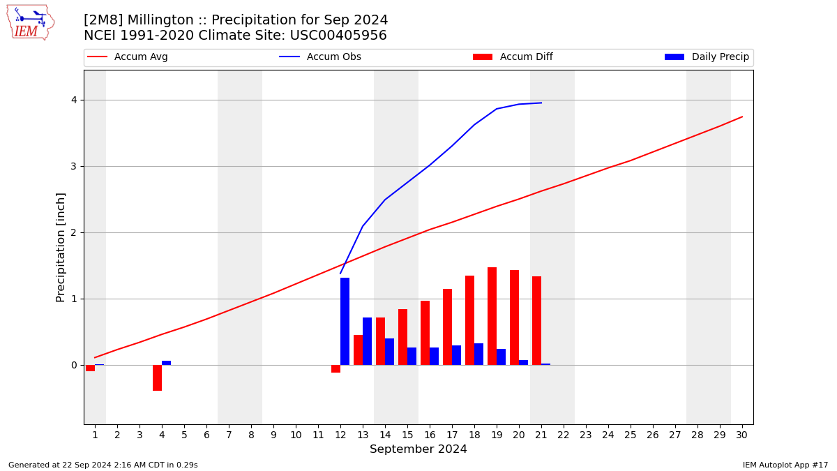 Monthly Plot