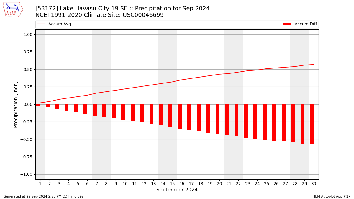 Monthly Plot