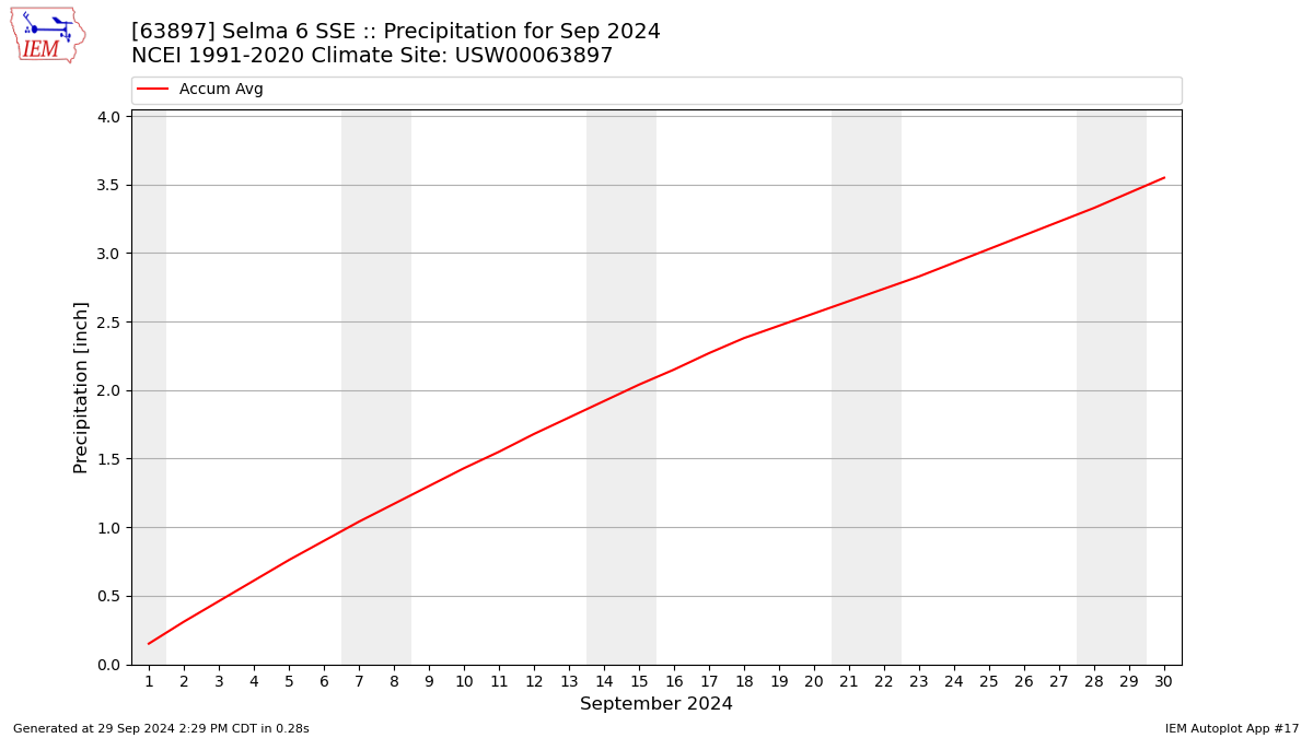 Monthly Plot