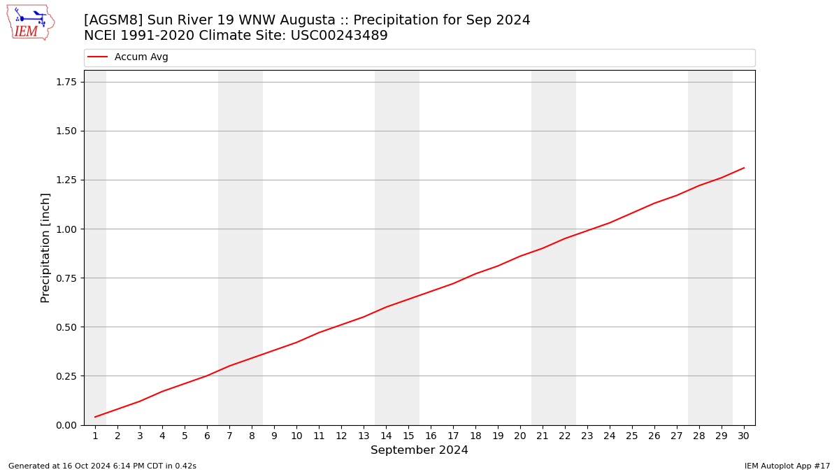 Monthly Plot