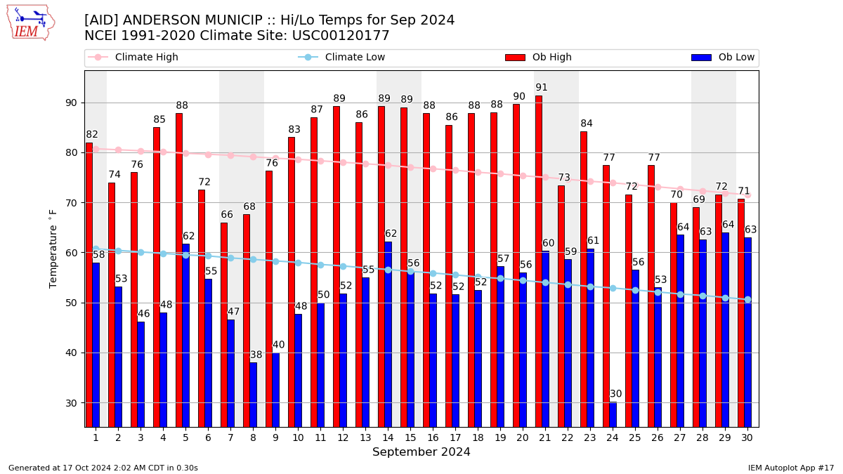 Monthly Plot