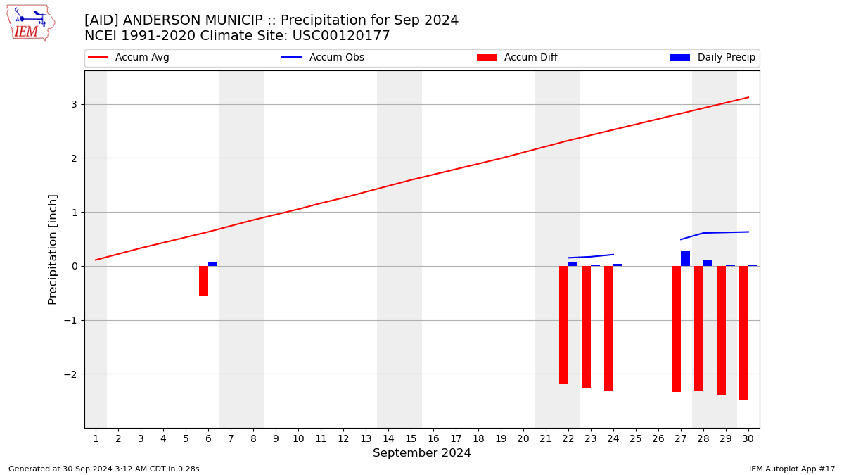 Monthly Plot