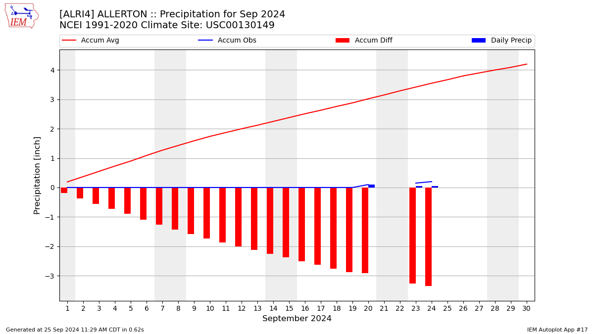 Monthly Plot