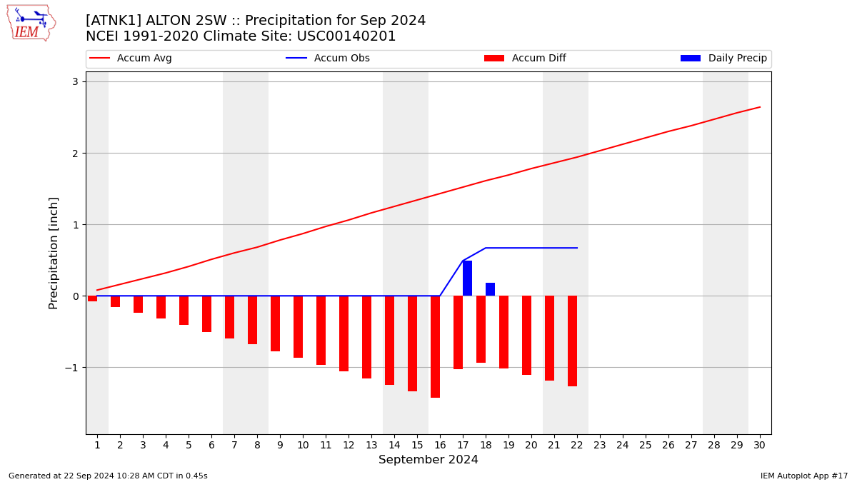 Monthly Plot