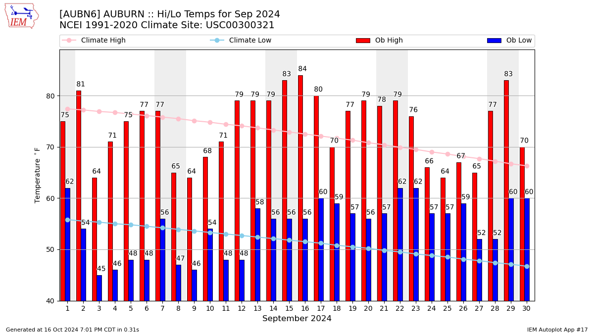 Monthly Plot