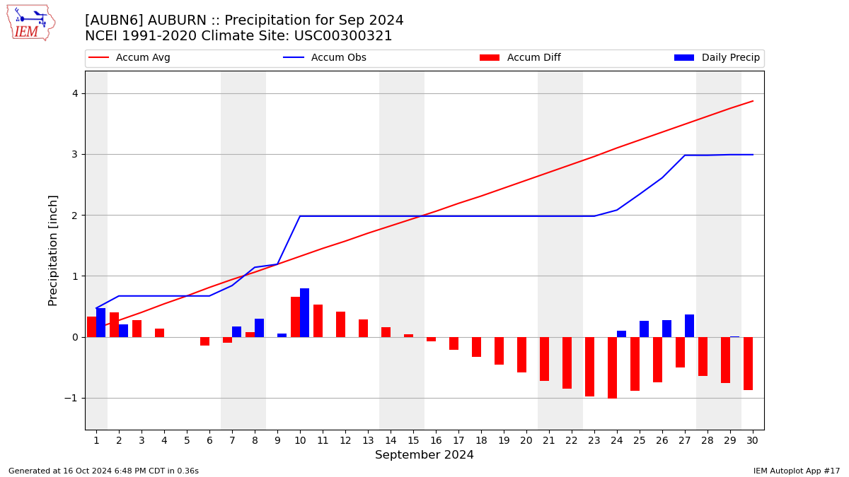 Monthly Plot