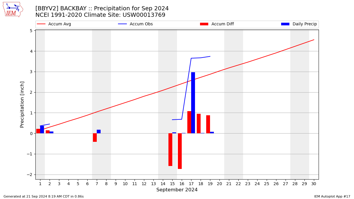 Monthly Plot