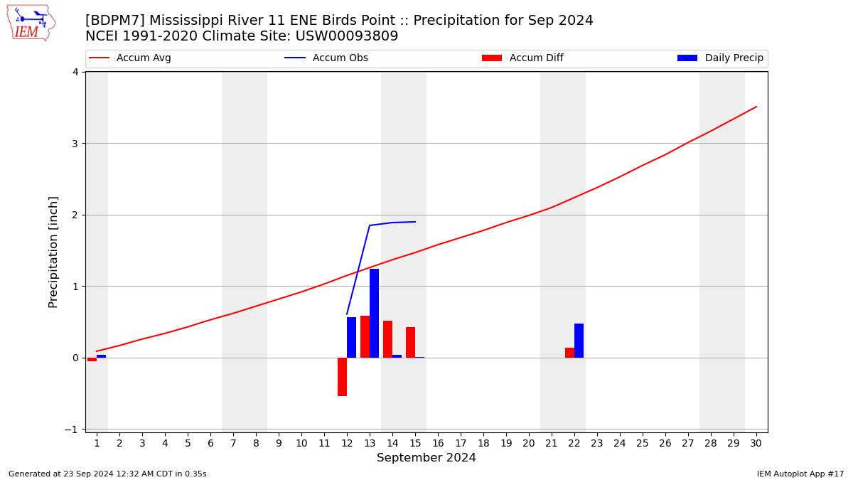 Monthly Plot