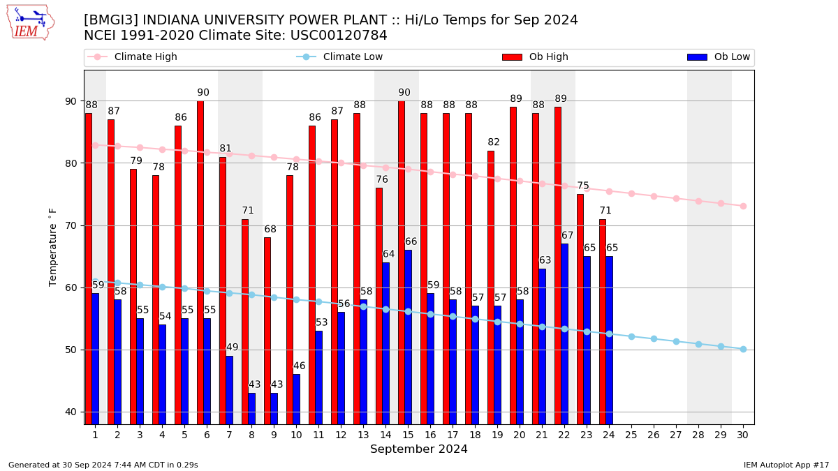 Monthly Plot