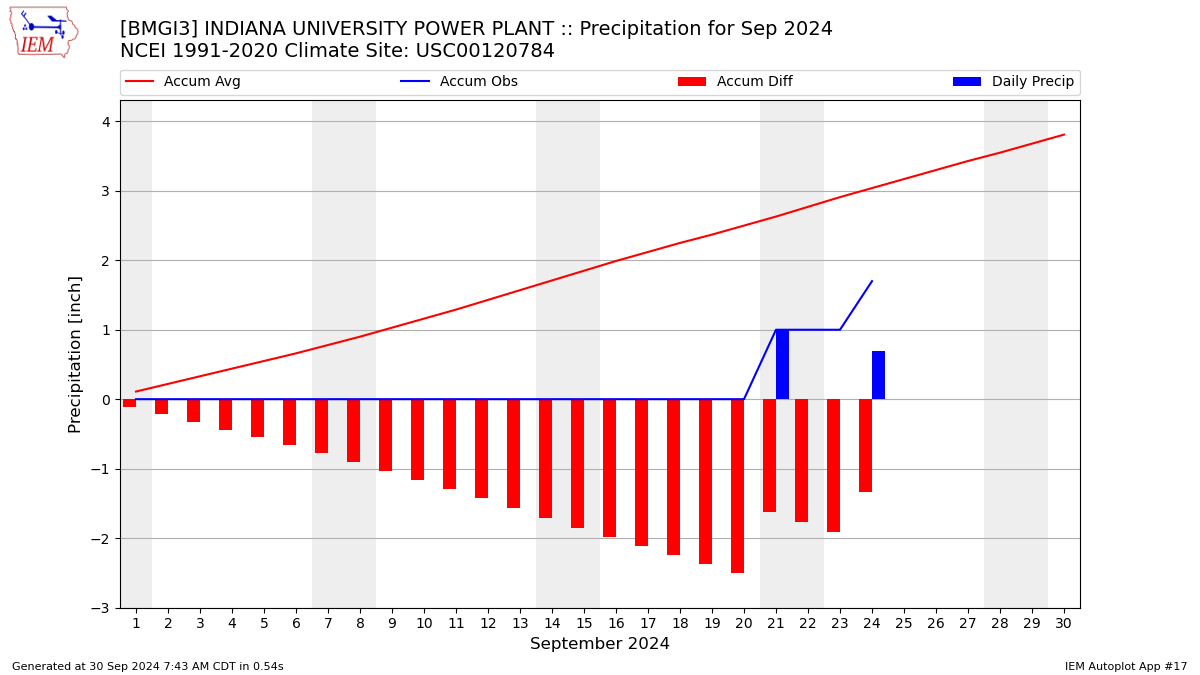 Monthly Plot