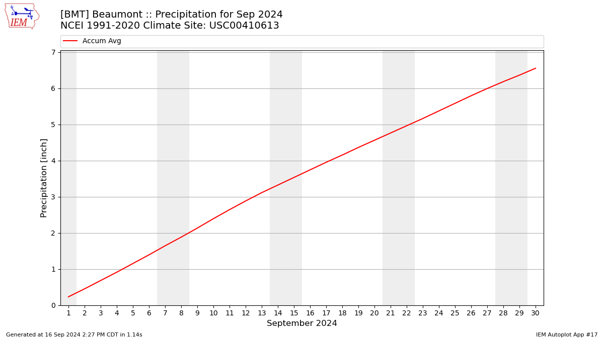 Monthly Plot