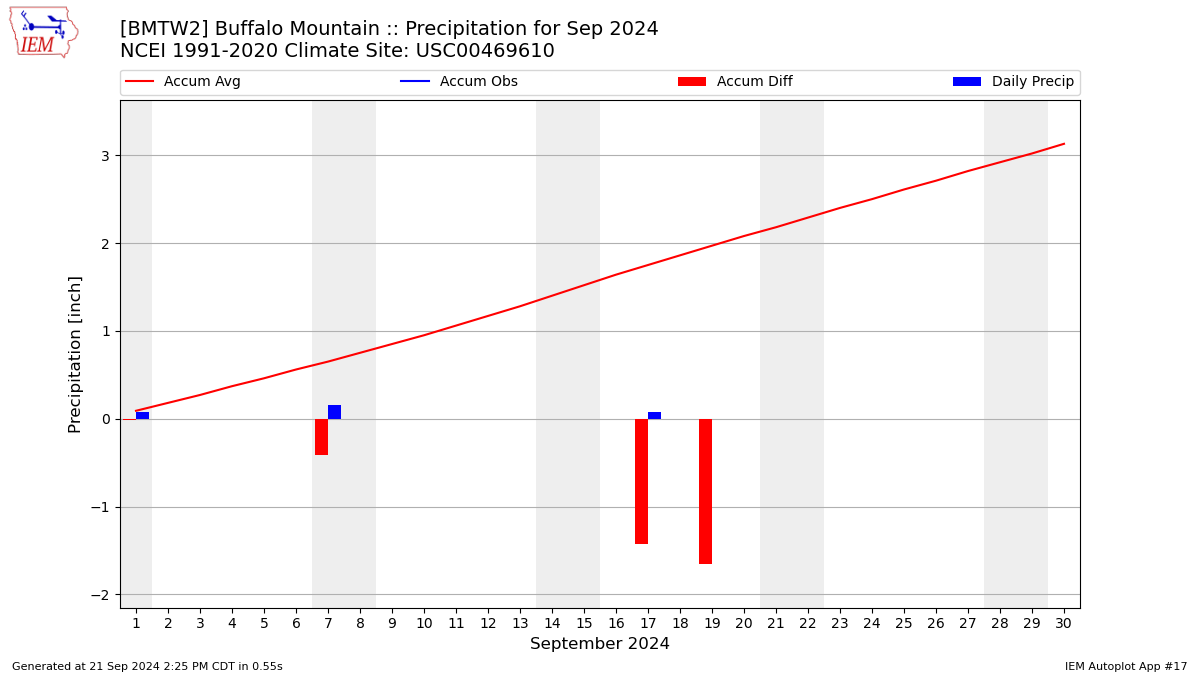 Monthly Plot