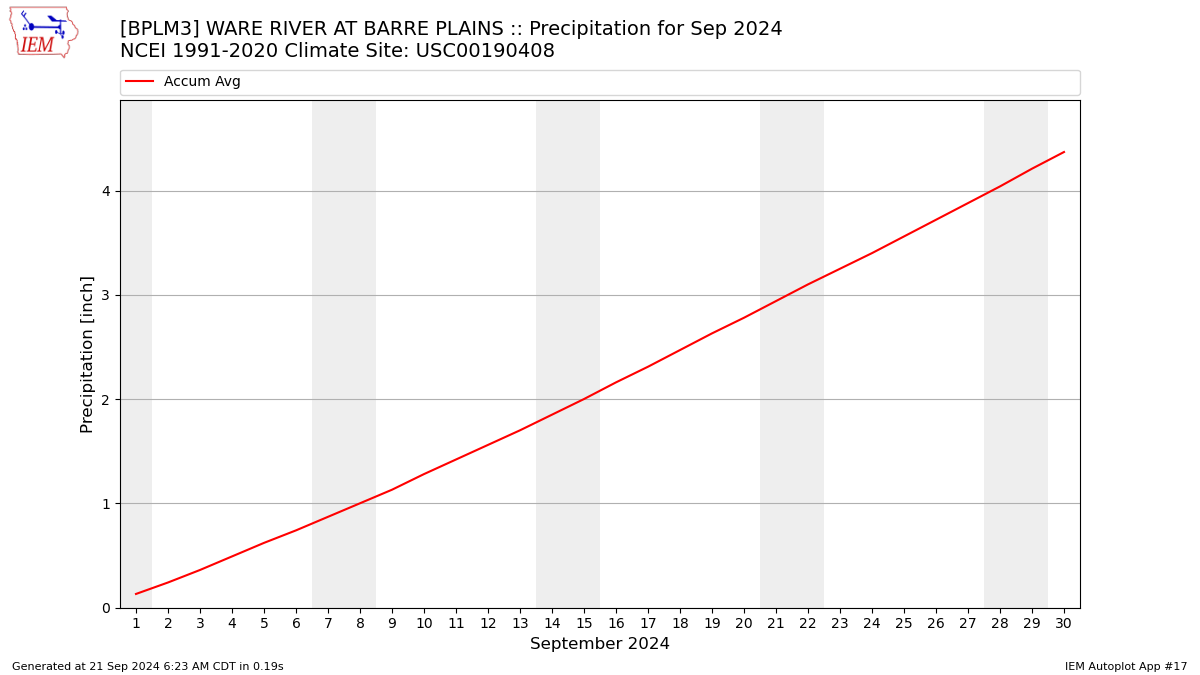 Monthly Plot