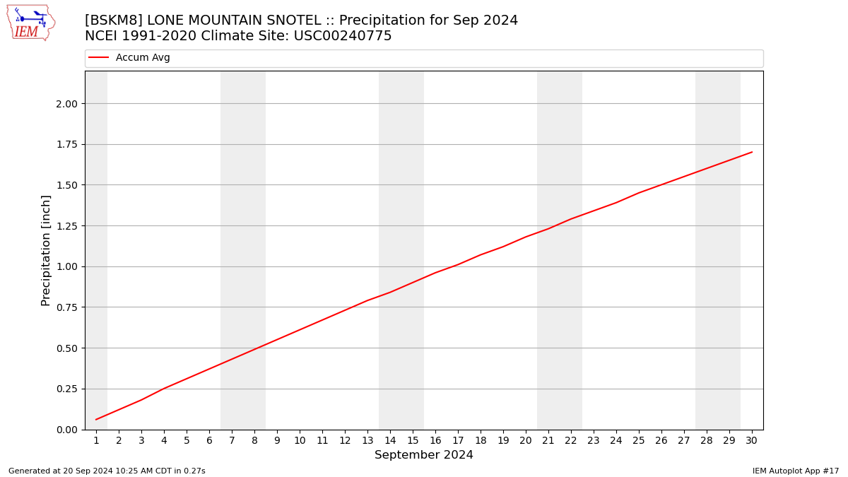 Monthly Plot