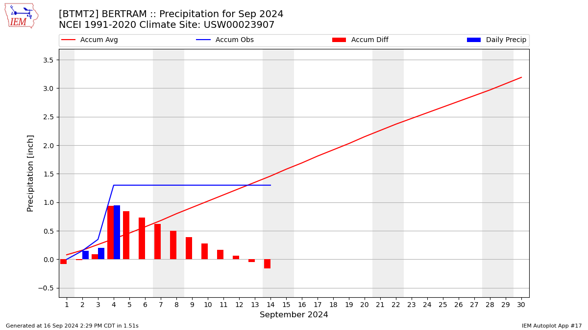 Monthly Plot