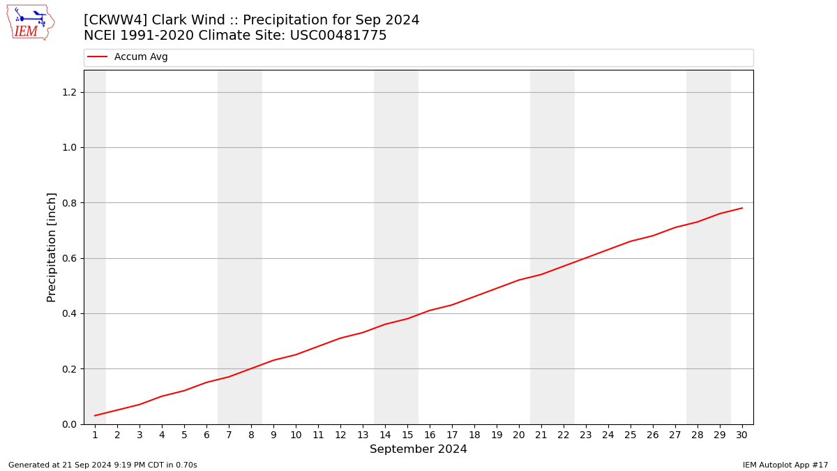 Monthly Plot