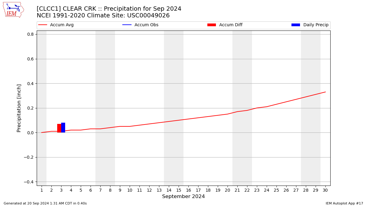 Monthly Plot