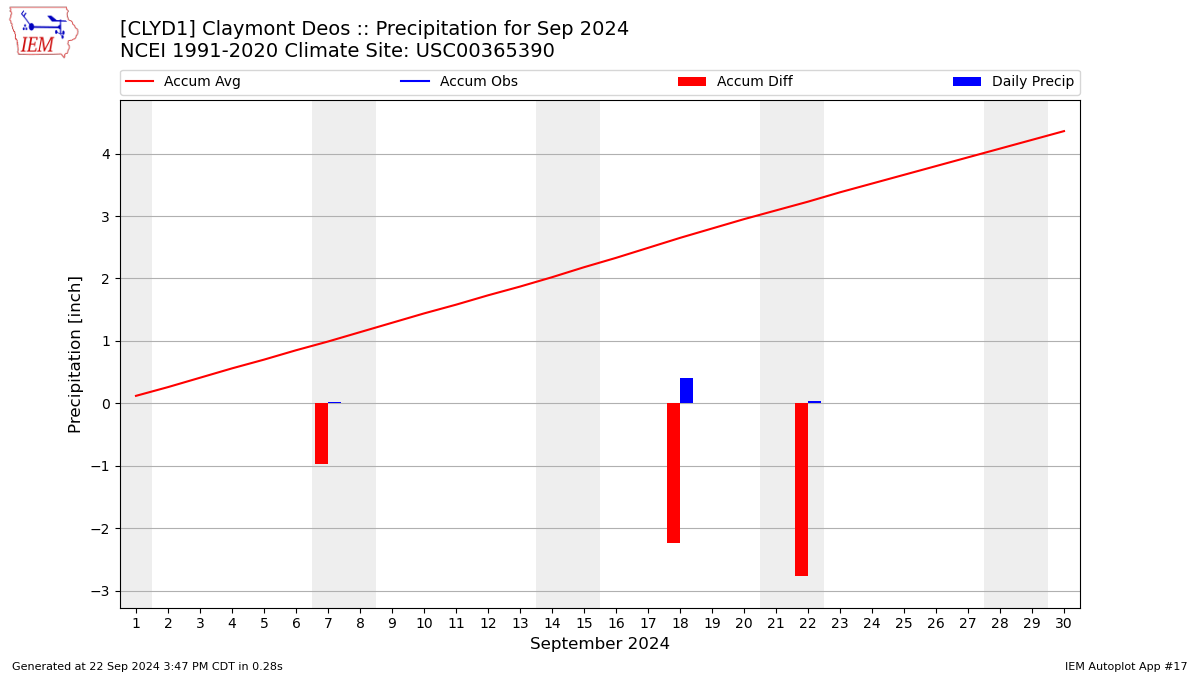 Monthly Plot