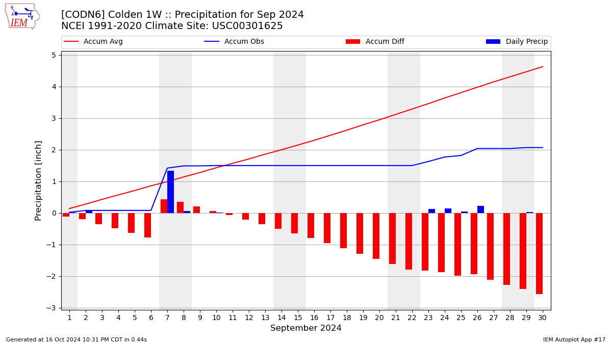 Monthly Plot