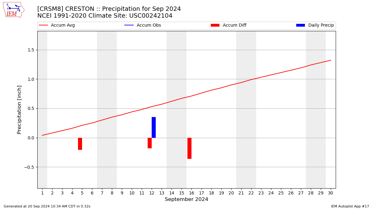 Monthly Plot