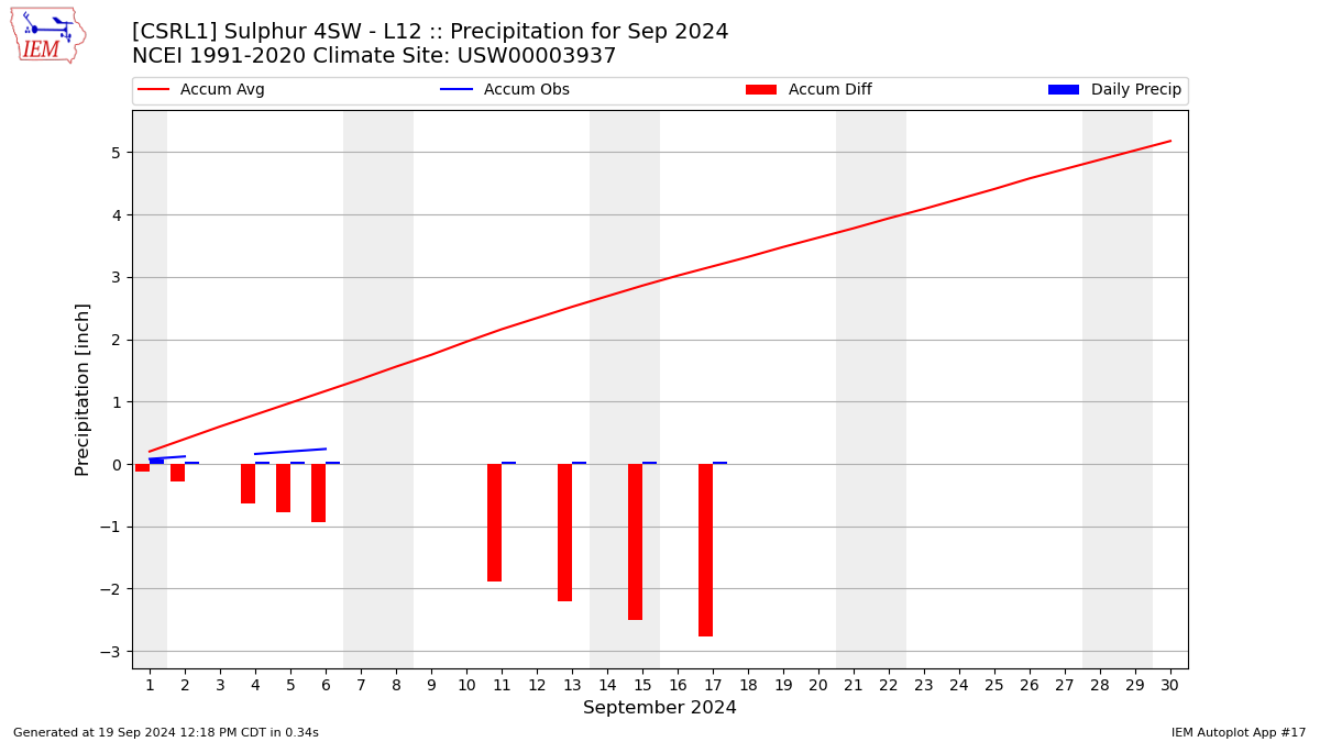 Monthly Plot