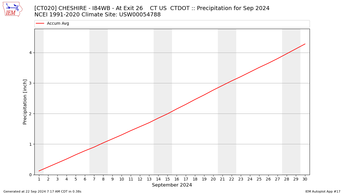 Monthly Plot