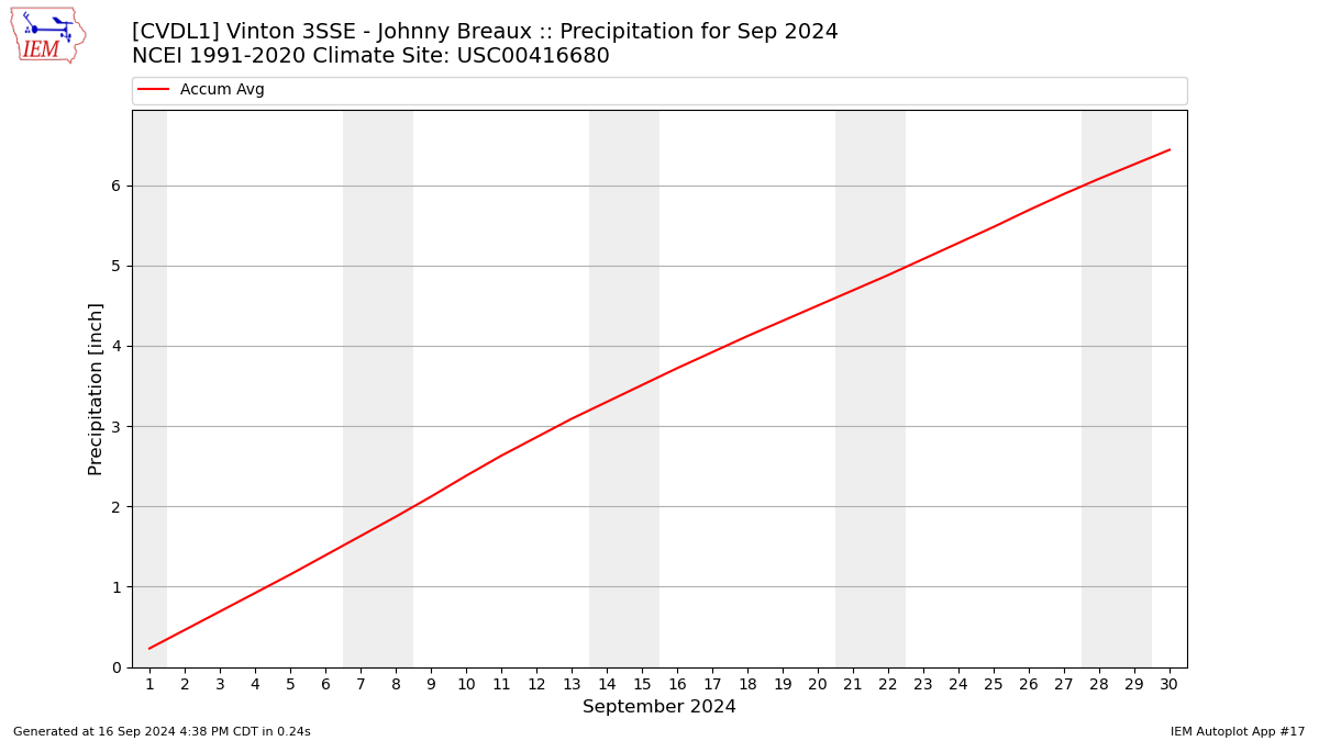 Monthly Plot