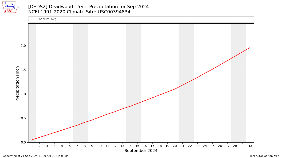 Monthly Plot