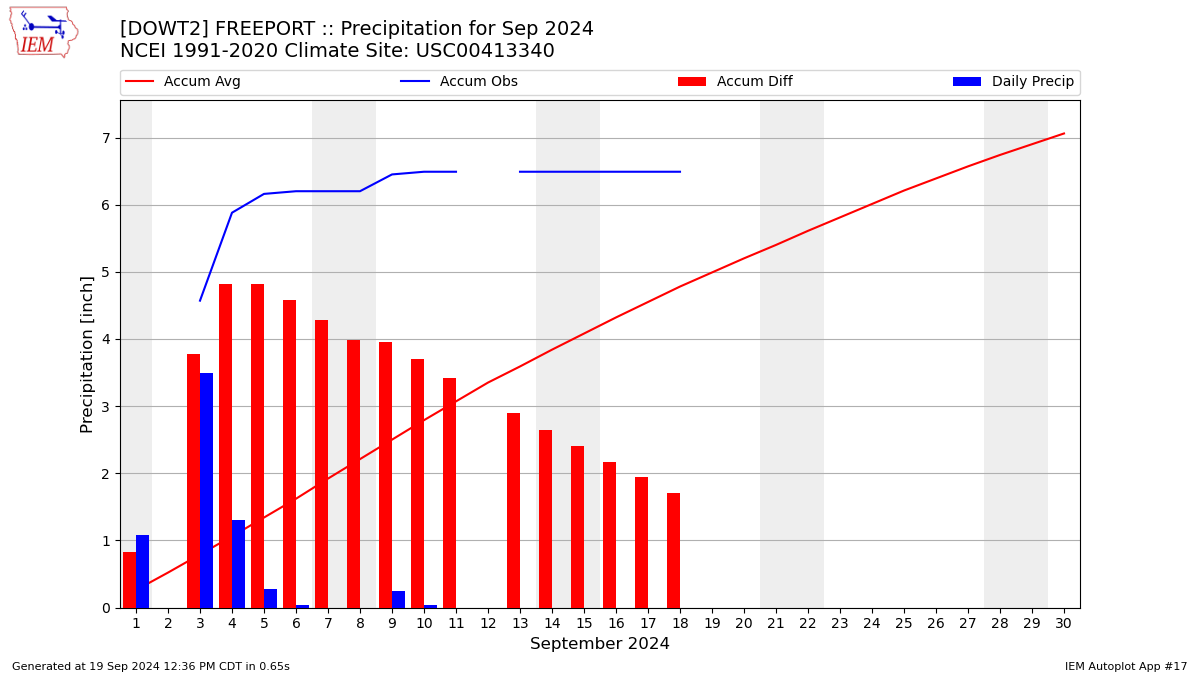 Monthly Plot