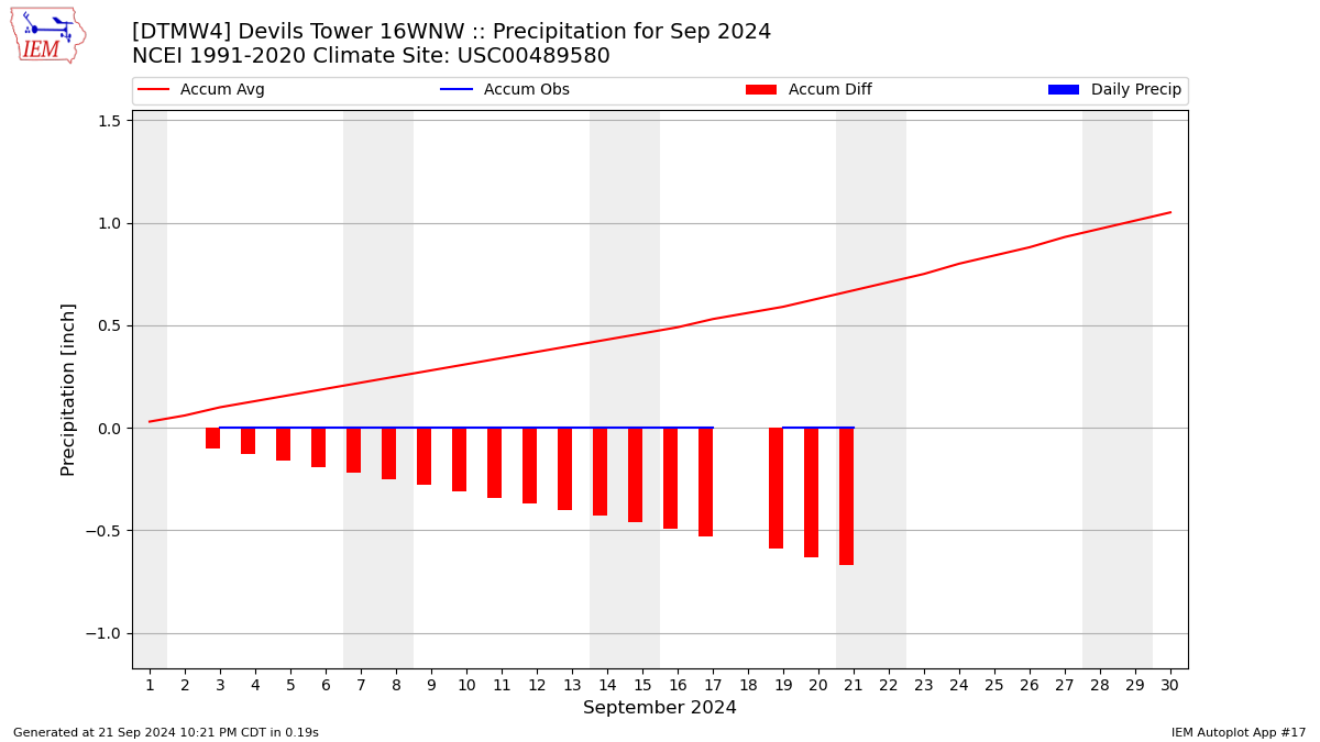 Monthly Plot