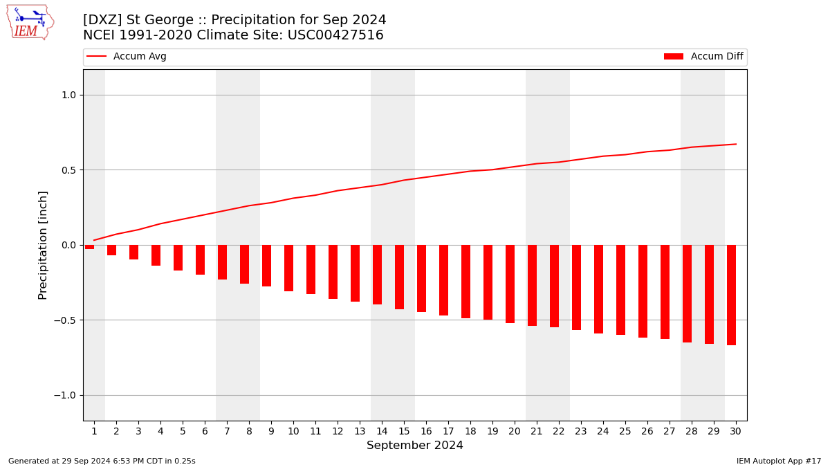 Monthly Plot