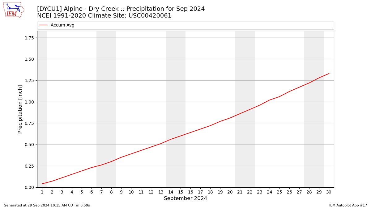 Monthly Plot