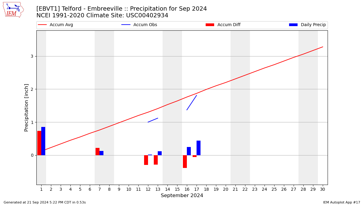 Monthly Plot