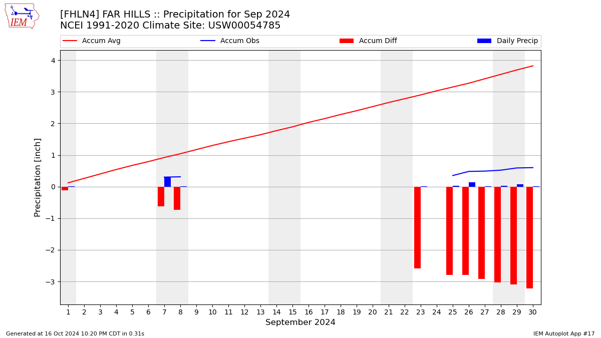 Monthly Plot