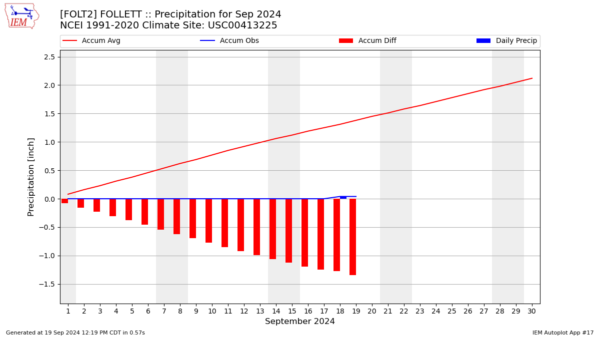 Monthly Plot