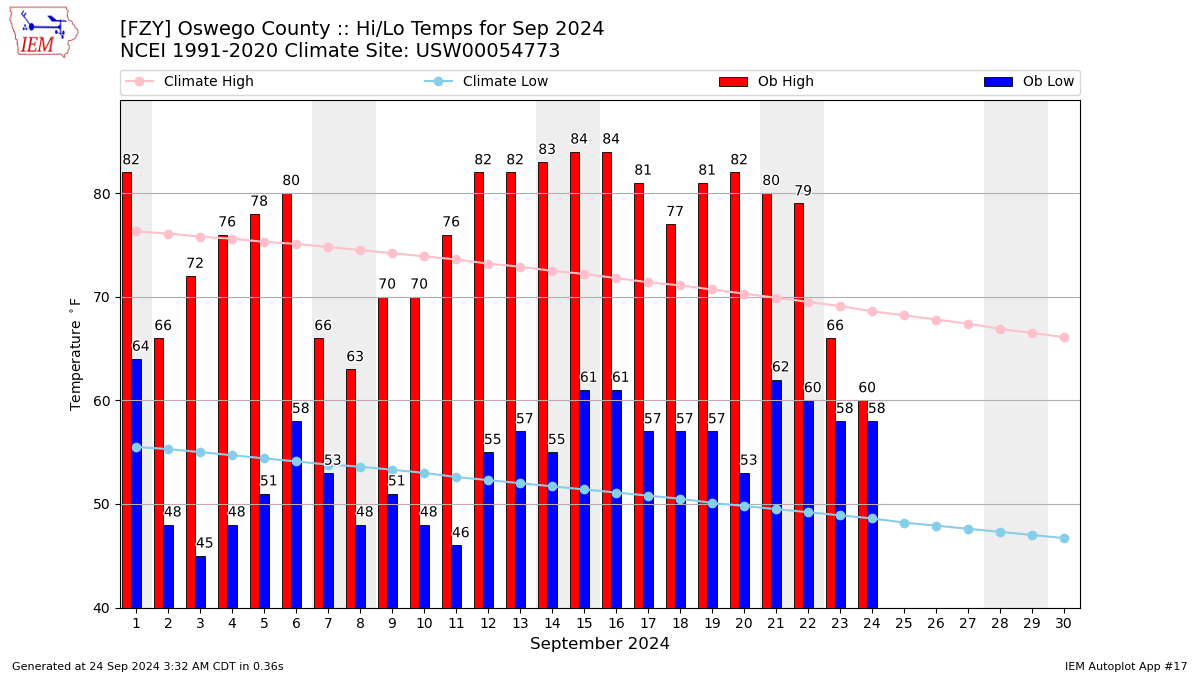 Monthly Plot