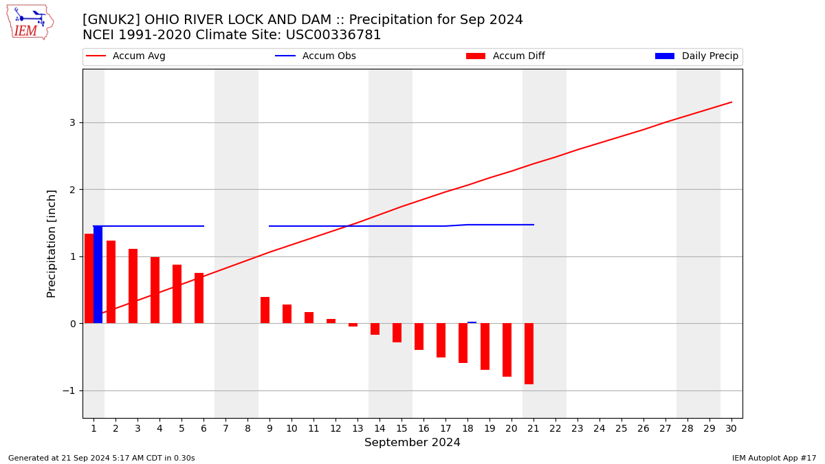 Monthly Plot