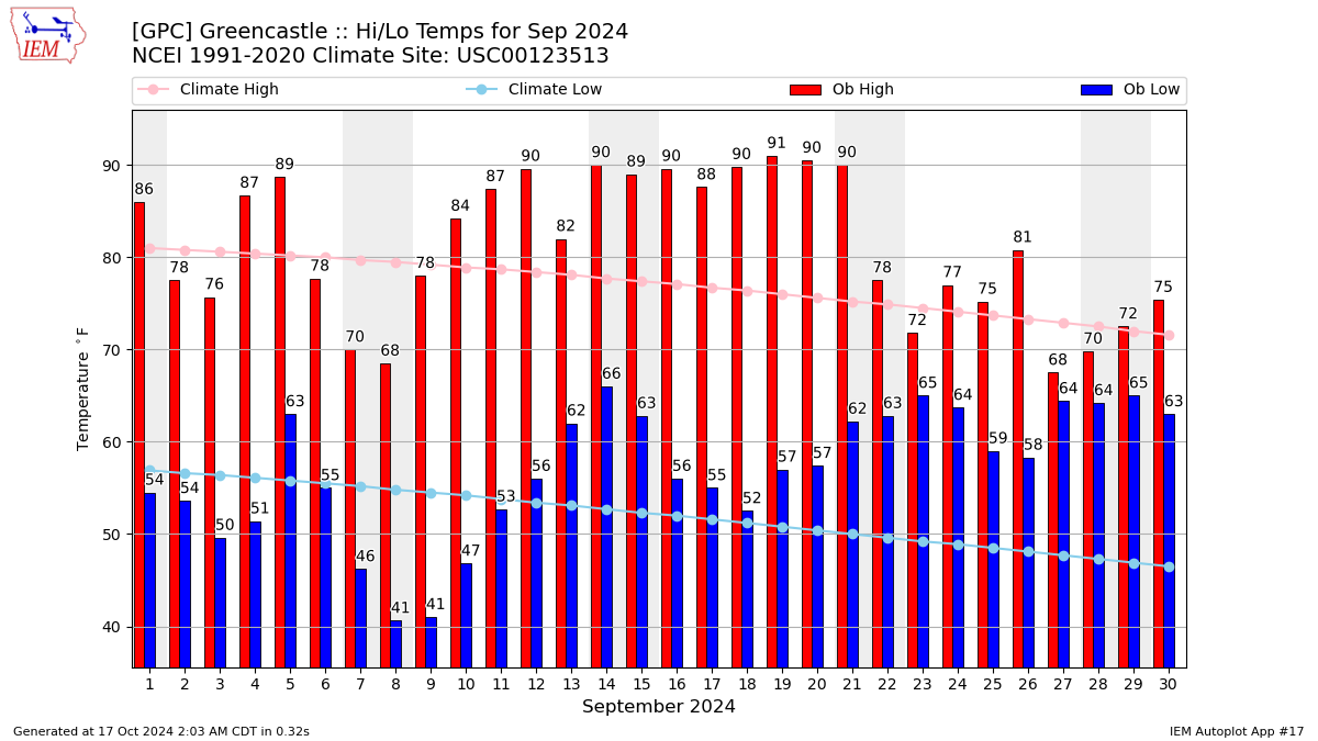 Monthly Plot