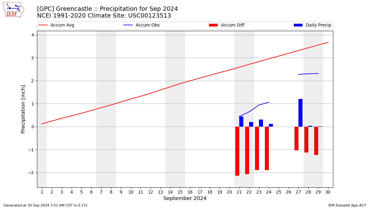 Monthly Plot