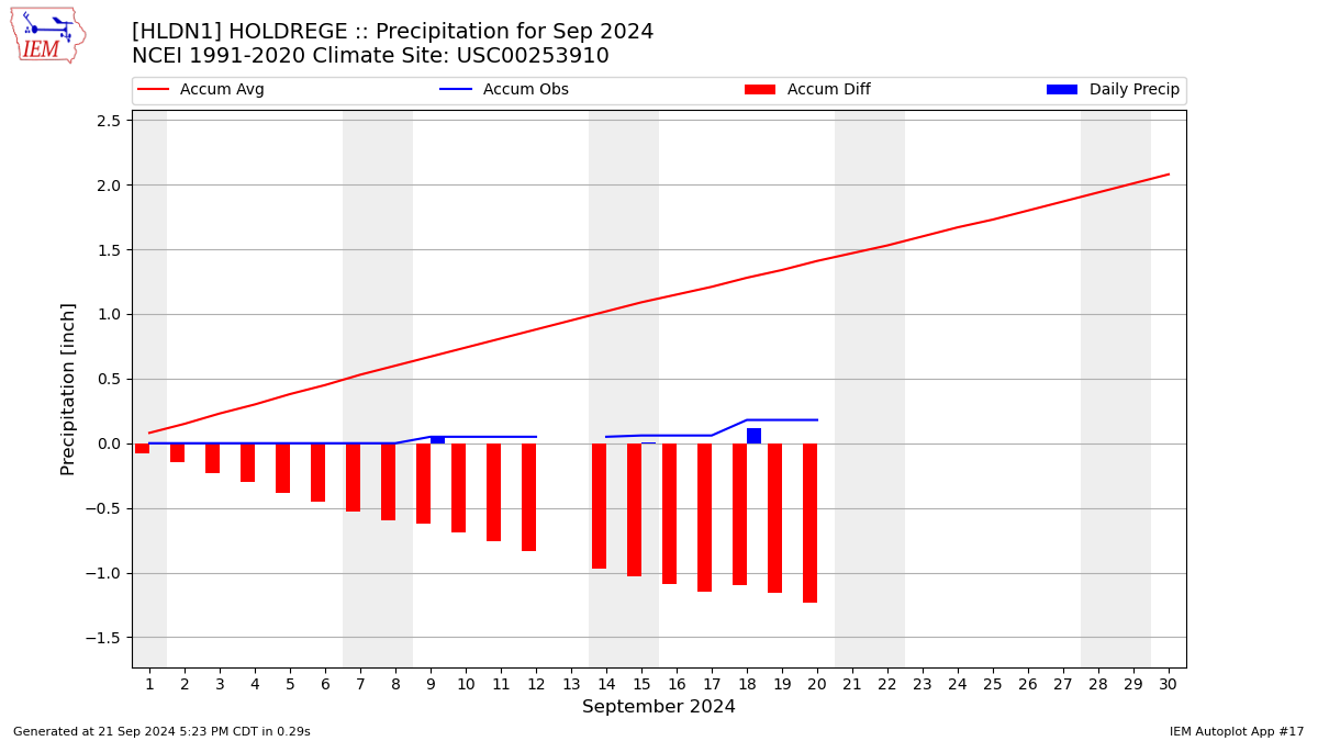 Monthly Plot