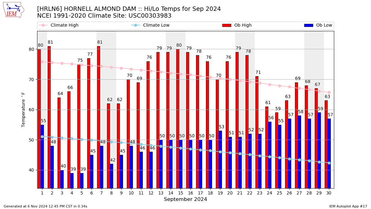 Monthly Plot