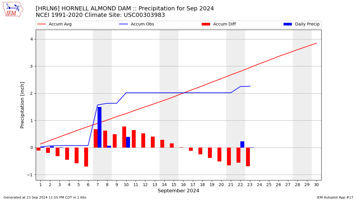 Monthly Plot