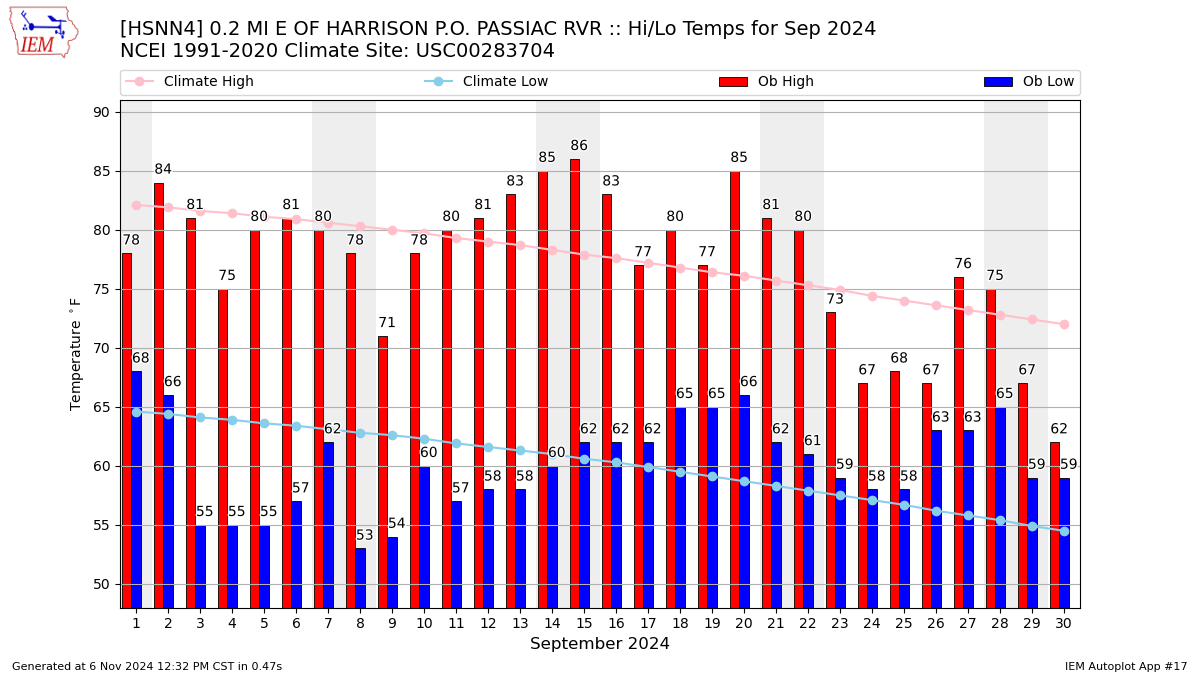 Monthly Plot