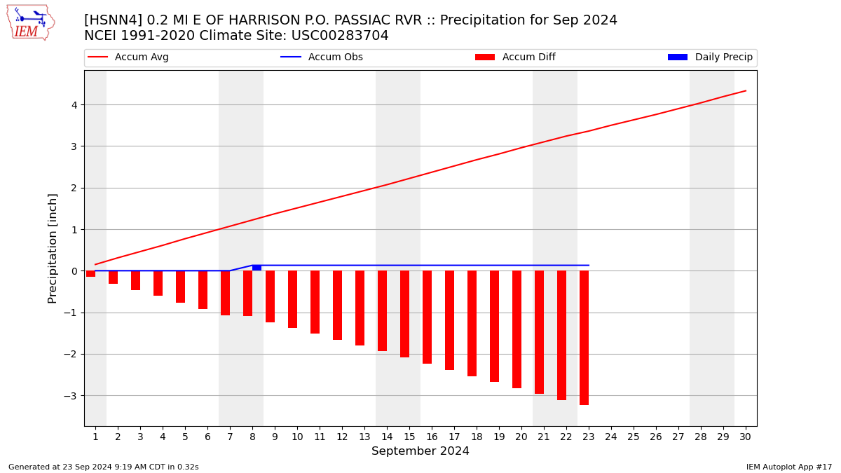 Monthly Plot