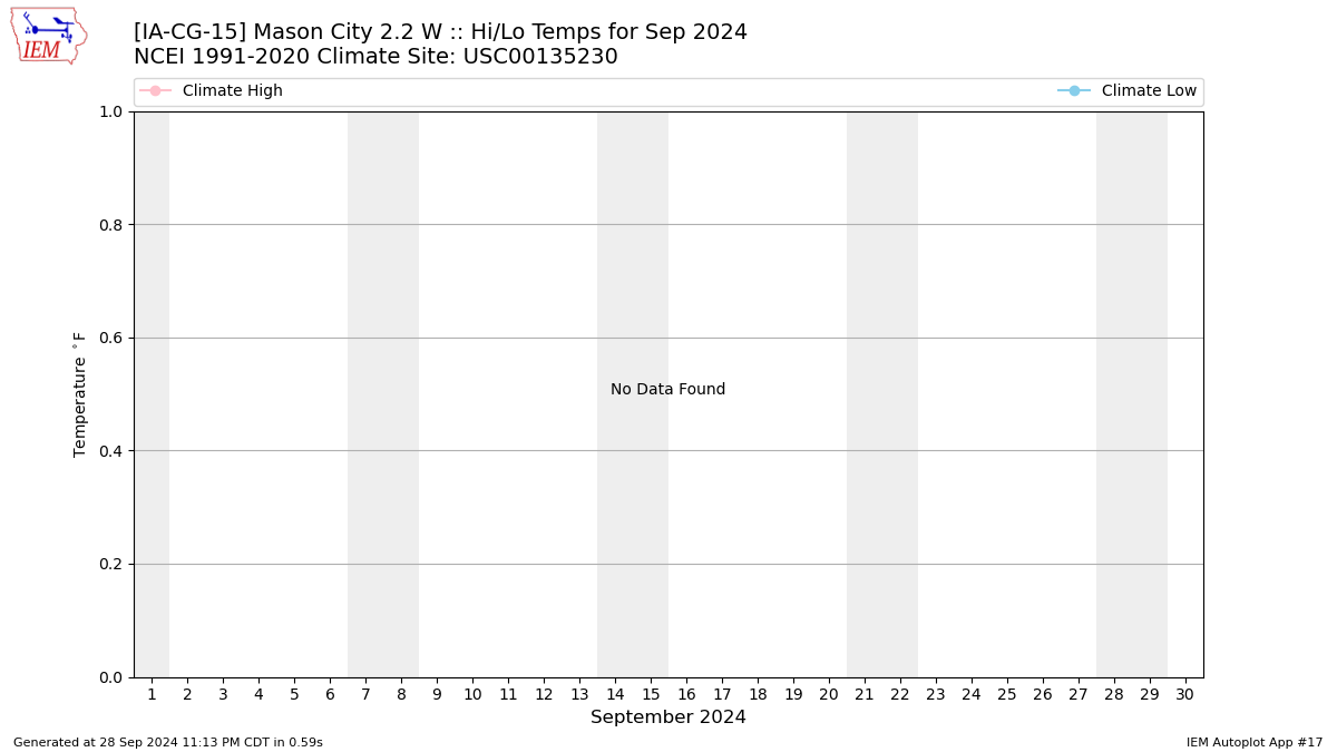 Monthly Plot